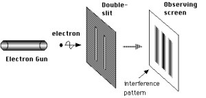Double Slit Experiment without Observation